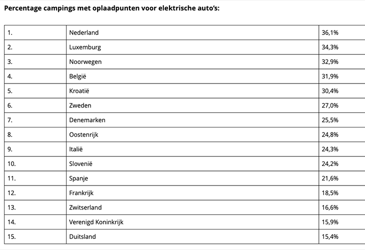 laadpalen op campings