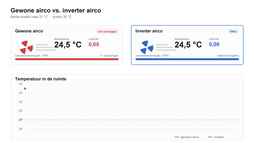 Airco inverter
